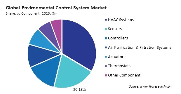 Environmental Control System Market Share and Industry Analysis Report 2023