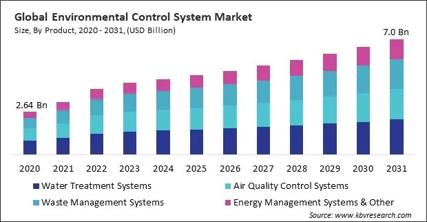 Environmental Control System Market Size - Global Opportunities and Trends Analysis Report 2020-2031