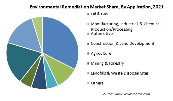 Environmental Remediation Market Share and Industry Analysis Report 2021 Environmental Remediation Market Share and Industry Analysis Report 2021