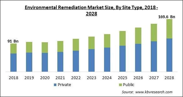 Environmental Remediation Market - Global Opportunities and Trends Analysis Report 2018-2028 Environmental Remediation Market - Global Opportunities and Trends Analysis Report 2018-2028