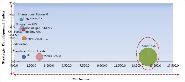 Enzymes Market - Competitive Landscape and Trends by Forecast 2027