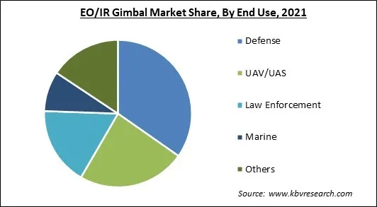 EO/IR Gimbal Market Share and Industry Analysis Report 2021 EO/IR Gimbal Market Share and Industry Analysis Report 2021