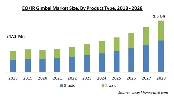 EO/IR Gimbal Market Size - Global Opportunities and Trends Analysis Report 2018-2028 EO/IR Gimbal Market Size - Global Opportunities and Trends Analysis Report 2018-2028