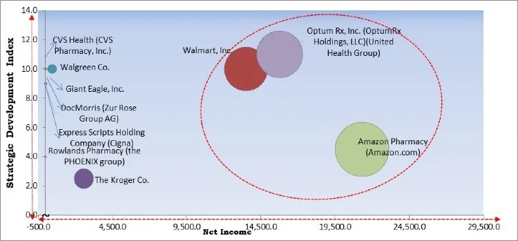 ePharmacy Market - Competitive Landscape and Trends by Forecast 2027