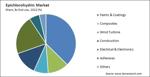 Epichlorohydrin Market Share and Industry Analysis Report 2022
