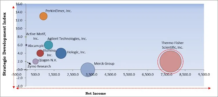 Epigenetics Market - Competitive Landscape and Trends by Forecast 2028