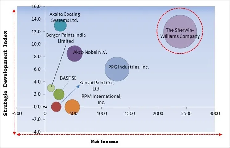 Epoxy Coating Market - Competitive Landscape and Trends by Forecast 2031