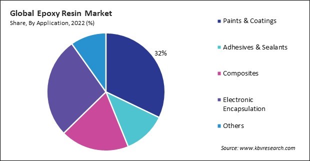 Epoxy Resin Market Share and Industry Analysis Report 2022