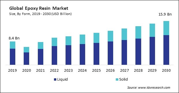 Epoxy Resin Market Size - Global Opportunities and Trends Analysis Report 2019-2030