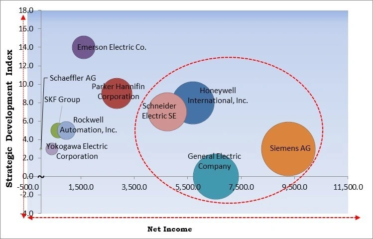 Equipment Monitoring Market - Competitive Landscape and Trends by Forecast 2032