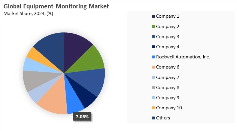 Equipment Monitoring Market Share 2024