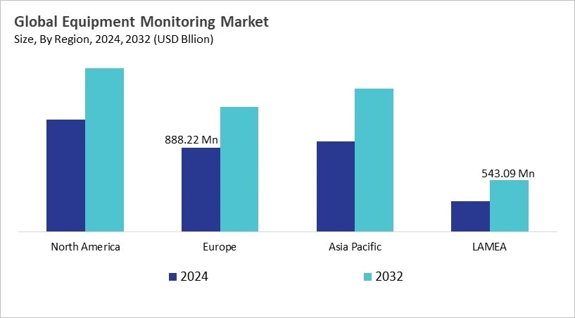 Equipment Monitoring Market Size - By Region