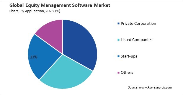 Equity Management Software Market Share and Industry Analysis Report 2023