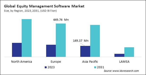 Equity Management Software Market Size - By Region