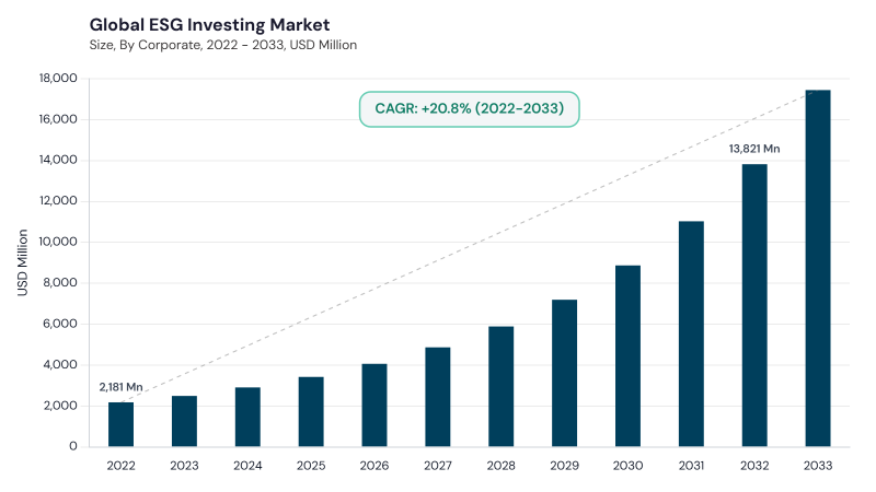 ESG Investing Market CAGR and growth forecast ESG Investing Market CAGR and growth forecast