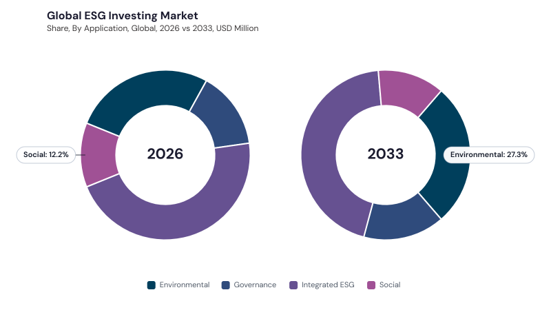 ESG Investing Market segment Share ESG Investing Market segment Share