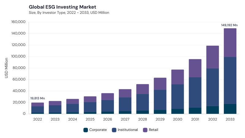 ESG Investing Market size and growth forecast (2022-2033) ESG Investing Market size and growth forecast (2022-2033)