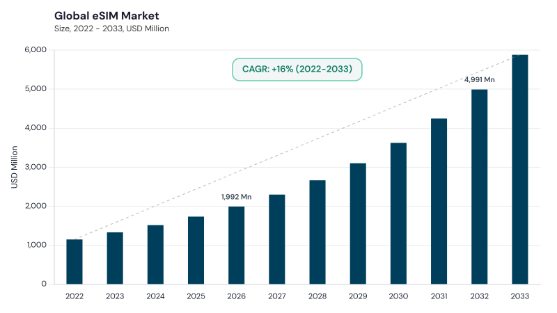 eSIM Market CAGR and growth forecast