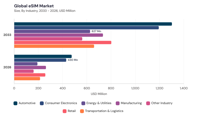 eSIM Market segment size and growth forecast