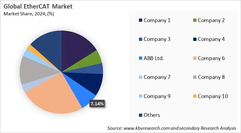 EtherCAT Market Share 2024
