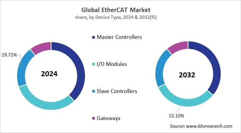 EtherCAT Market Share and Industry Analysis Report 2024