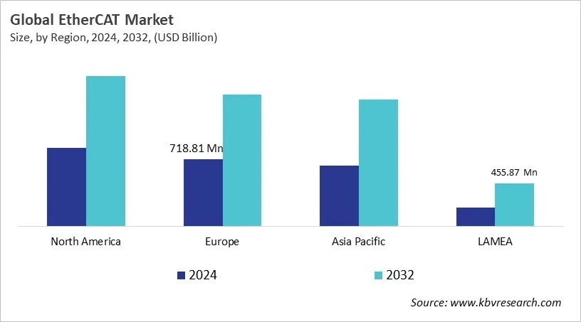  EtherCAT Market Size - By Region