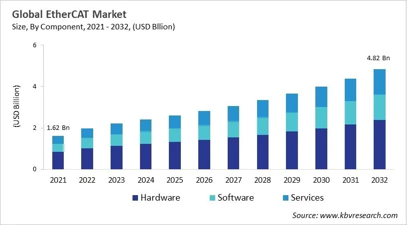 EtherCAT Market Size - Global Opportunities and Trends Analysis Report 2021-2032