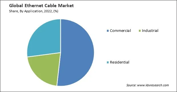 Ethernet Cable Market Share and Industry Analysis Report 2022