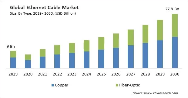 Ethernet Cable Market Size - Global Opportunities and Trends Analysis Report 2019-2030