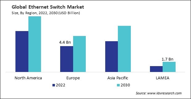 Ethernet Switch Market Size - By Region