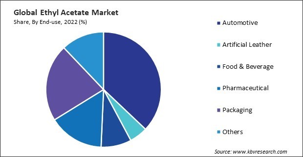 Ethyl Acetate Market Share and Industry Analysis Report 2022