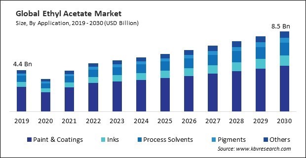 Ethyl Acetate Market Size - Global Opportunities and Trends Analysis Report 2019-2030