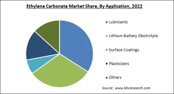 Ethylene Carbonate Market Share and Industry Analysis Report 2022 Ethylene Carbonate Market Share and Industry Analysis Report 2022