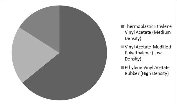 Ethylene Vinyl Acetate Resins Market Share Ethylene Vinyl Acetate Resins Market Share