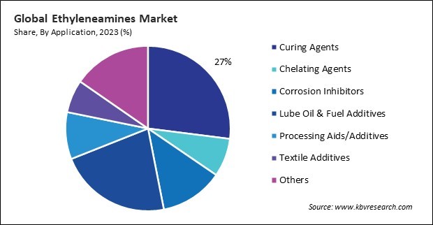 Ethyleneamines Market Size - By Region Ethyleneamines Market Size - By Region