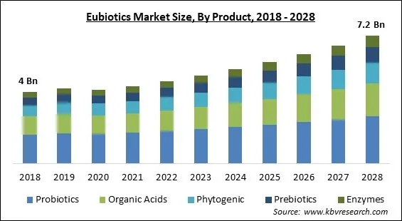Eubiotics Market Size - Global Opportunities and Trends Analysis Report 2018-2028 Eubiotics Market Size - Global Opportunities and Trends Analysis Report 2018-2028
