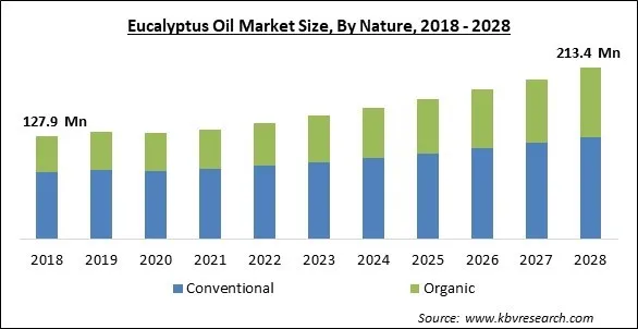 Eucalyptus Oil Market Size - Global Opportunities and Trends Analysis Report 2018-2028