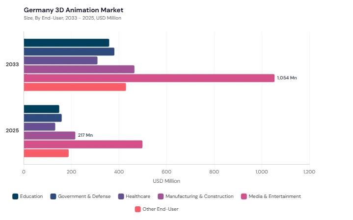 Europe 3D Animation Market segment size and growth forecast Europe 3D Animation Market segment size and growth forecast