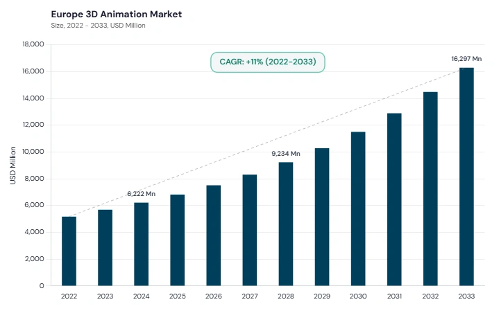 Europe 3D Animation Market size and growth forecast (2022-2033) Europe 3D Animation Market size and growth forecast (2022-2033)