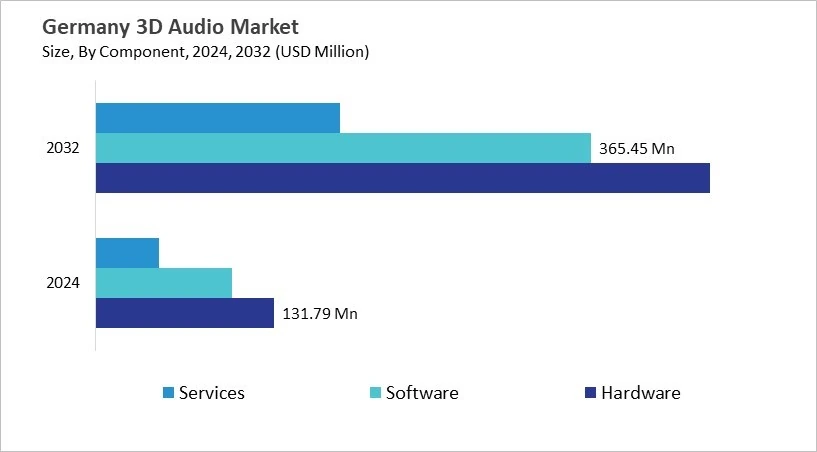 Europe 3D Audio Market Size by Segmentation Specific with Country
