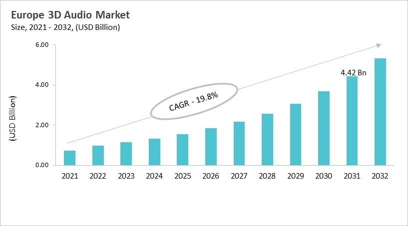 Europe 3D Audio Market Size, 2021 - 2032