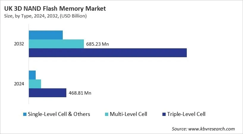 Country 3D NAND Flash Memory Market Size by Segmentation