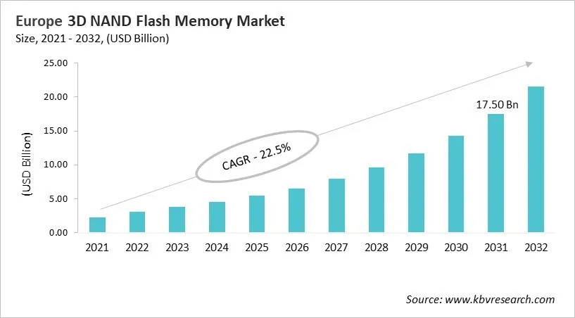 Europe 3D NAND Flash Memory Market Size, 2021 - 2032