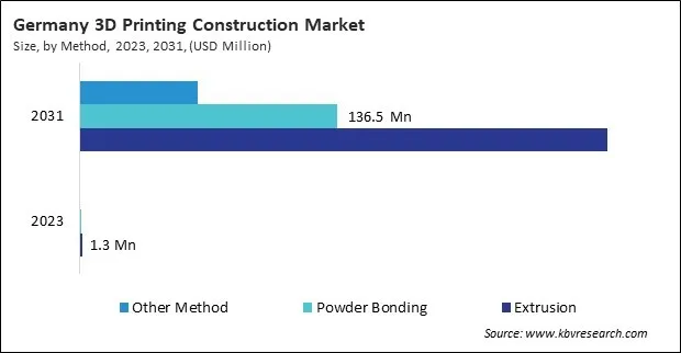 Europe 3D Printing Construction Market Europe 3D Printing Construction Market