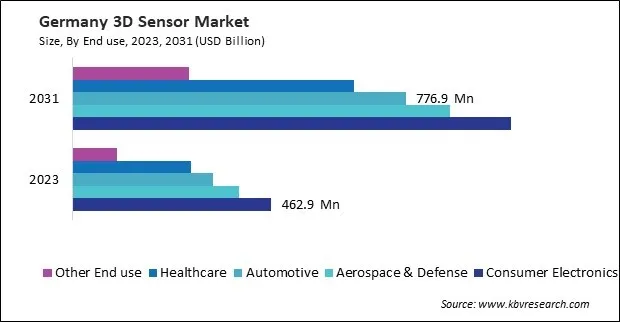 Europe 3D Sensor Market Europe 3D Sensor Market