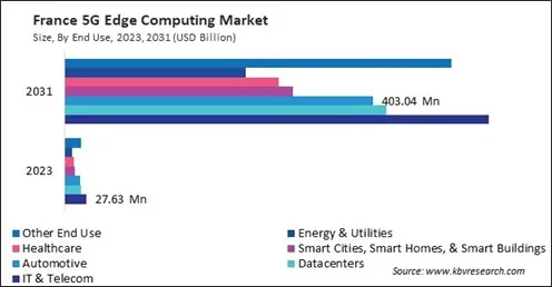 Europe 5G Edge Computing Market