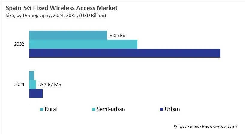 Country 5G Fixed Wireless Access Market Size by Segmentation