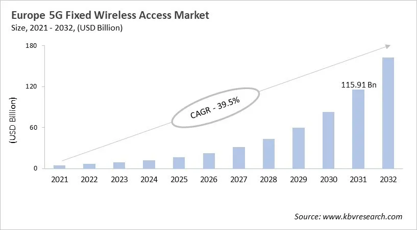 Europe 5G Fixed Wireless Access Market Size, 2021 - 2032