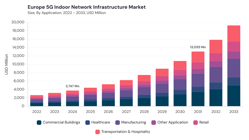 Europe 5G Indoor Network Infrastructure Market segment size and growth forecast Europe 5G Indoor Network Infrastructure Market segment size and growth forecast