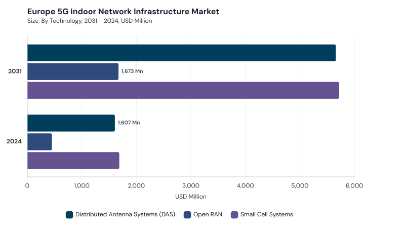 Europe 5G Indoor Network Infrastructure Market size and growth forecast (2022-2033) Europe 5G Indoor Network Infrastructure Market size and growth forecast (2022-2033)
